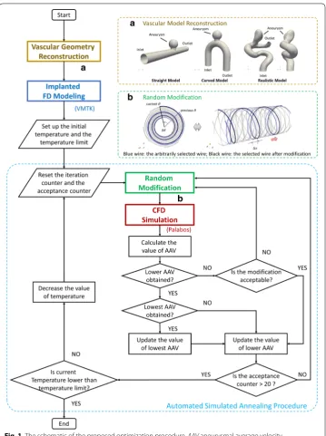Fig. 1 The schematic of the proposed optimization procedure. AAV aneurysmal average velocity