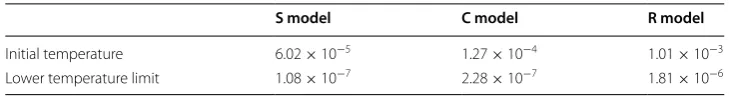 Table 1 Initial temperatures and lower temperature limits for the S, C, and R models