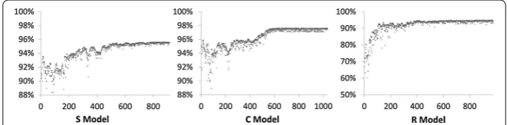 Fig. 2 The SA procedure of S, C, and R models, respectively (Vertical axis: Rf, horizontal axis: SA iteration)