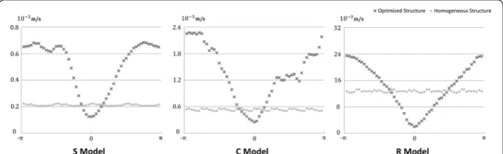 Fig. 4 The ADTs of S, C, and R models, respectively (Vertical axis: aneurysmal average velocities, horizontal axis: phase displacements)