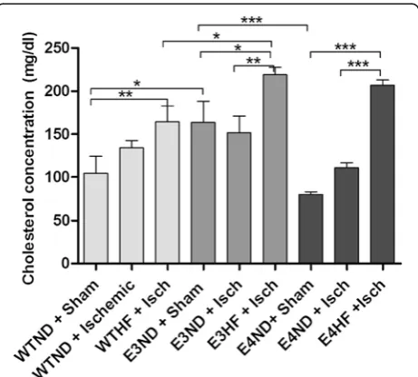 Table 1 Physiological parameters immediately after theonset of ischemia