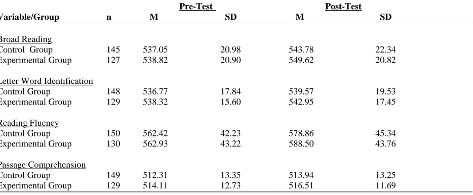 Table 1:  Descriptive Statistics Of Participants’ Pre- And Post-Test Achievement Scores     Pre-Test      Post-Test 