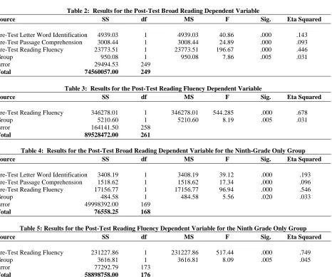 Table 3:  Results for the Post-Test Reading Fluency Dependent Variable 