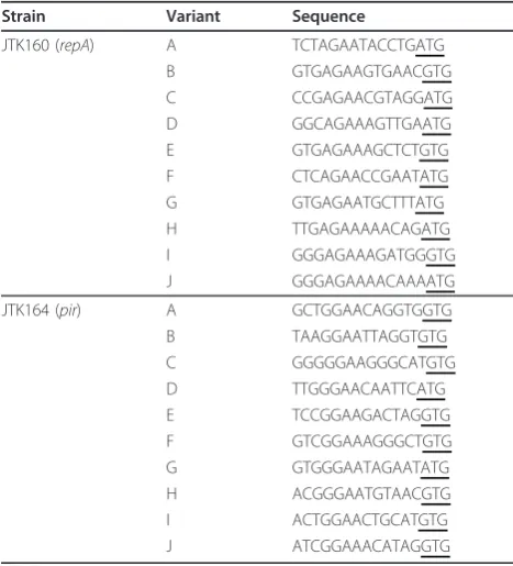 Table 1 RBSs of repA and pir expression variants