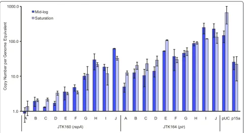 Figure 1 qPCR estimation of plasmid copy numberpBjk2993-jtk2541, respectively. JTK160J and JTK164J were also transformed with pBjo1601A-jtk2541 (p15a origin) and pBjk3057-jtk2541 (pUC
