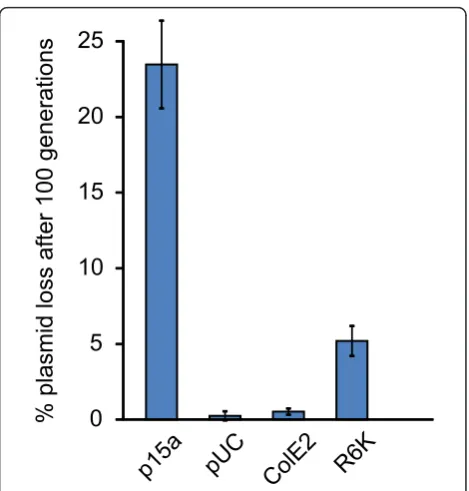 Figure 3 Stability of plasmids in DIAL strainsbearing pBjo1601A-jtk2828 (p15a origin), pBjk3057-jtk2828 (pUCorigin), pBjk2741-jtk2828 (ColE2 origin), or pBjk2807-jtk2828 (R6Korigin) was serially propagated for 100 generations and thenanalysed for plasmid l