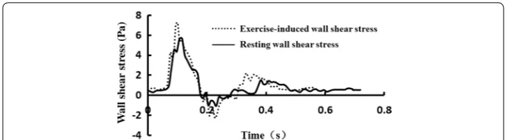 Fig. 3 The in vivo resting and exercise‑induced wall shear stress waveforms in one cardiac cycle