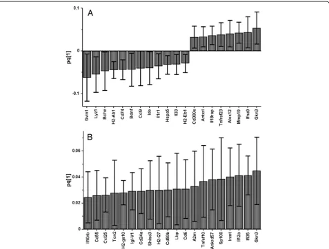 Figure 2 Allergy induces significant changes of gene expression in the mouse brain. Loading plots derived from orthogonal projection tolatent structures (OPLS-DA) illustrate a set of genes that significantly contributed to separating allergic mice from con