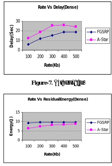 Figure-7. Rate vs delay. 