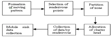 Figure-1. Steps implemented for tour formation. 