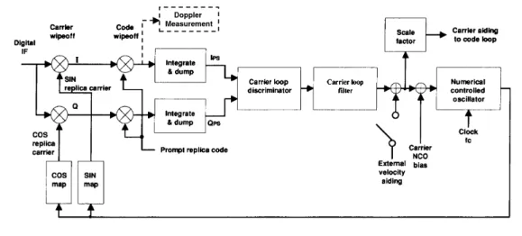 Figure 2-1: Generic GPS receiver tracking loop block diagram [50]