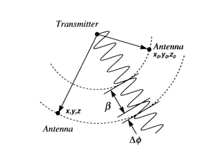 Figure 2-2: Integer bias between receivers tracking the same transmitter signal