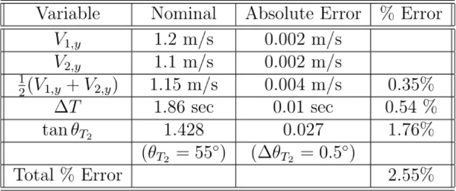 Table 2.1: Laser Positioning Error Expectations Variable Nominal Absolute Error % Error