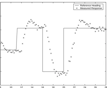 Figure 3-3: Heading closed-loop control response