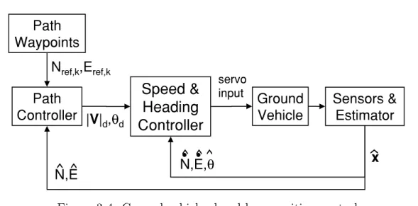 Figure 3-4: Ground vehicle closed-loop position control