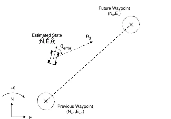 Figure 3-5: Proportional control model; Reference heading determined by vector from current position to desired position
