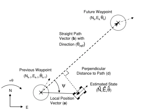 Figure 3-6: Autopilot ground track control model; Minimize lateral path error to reach the next desired waypoint.