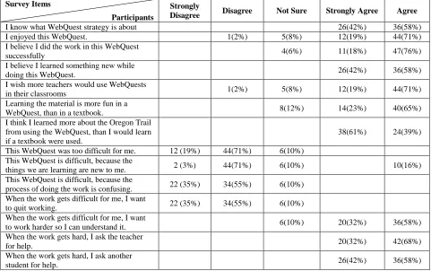 Table 1 Pre-Intervention Student Survey (62 Participants) 