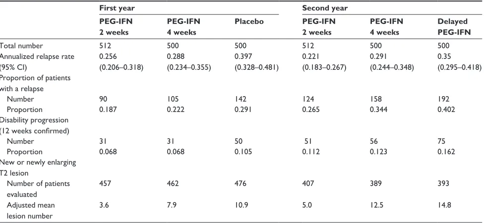 Table 1 Primary and secondary endpoints of the ADVANCE trial