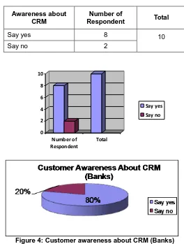 Figure 4: Customer awareness about CRM (Banks)  