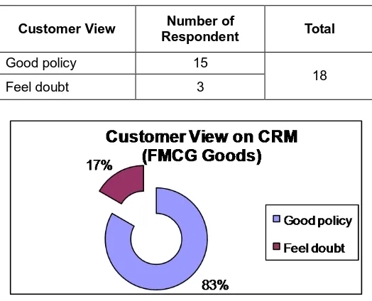 Figure 6: Customer view on CRM (FMCG Goods)  