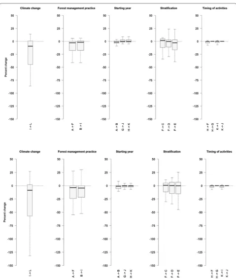 Fig. 5 Percentage change of the country-specific FRL (including HWP) when comparing different scenarios