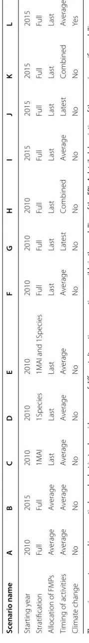 Table 1 Overview of the scenarios as applied to assess the uncertainty associated with different modelling assumptions for estimating the FRL