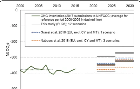 Fig. 1 The net forest carbon sink in the FRL (excluding HWP) at the aggregated EU28 level