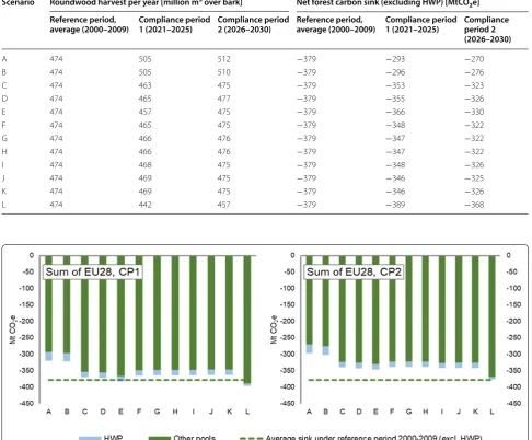 Table 2 Annual harvest level and  net forest carbon sink (excluding HWP) for  EU28 in  the  different scenarios for the reference period 2000–2009, and in the projected FRL during the two compliance periods