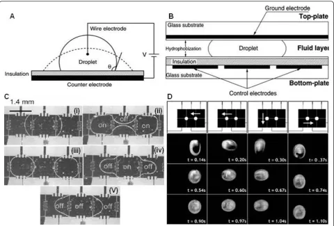 Figure 5 EWOD driven droplet microfluidics platformsurface with an application of a voltage V between the droplet and a counter-electrode [222]