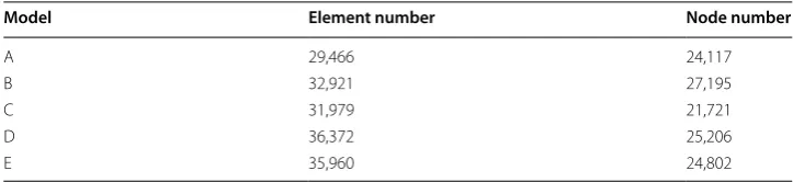 Table 3 Number of elements and nodes