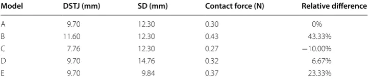 Table 4 Change of the aortic annulus diameter (CAAD)