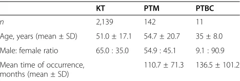 Table 1 Comparison of demographics