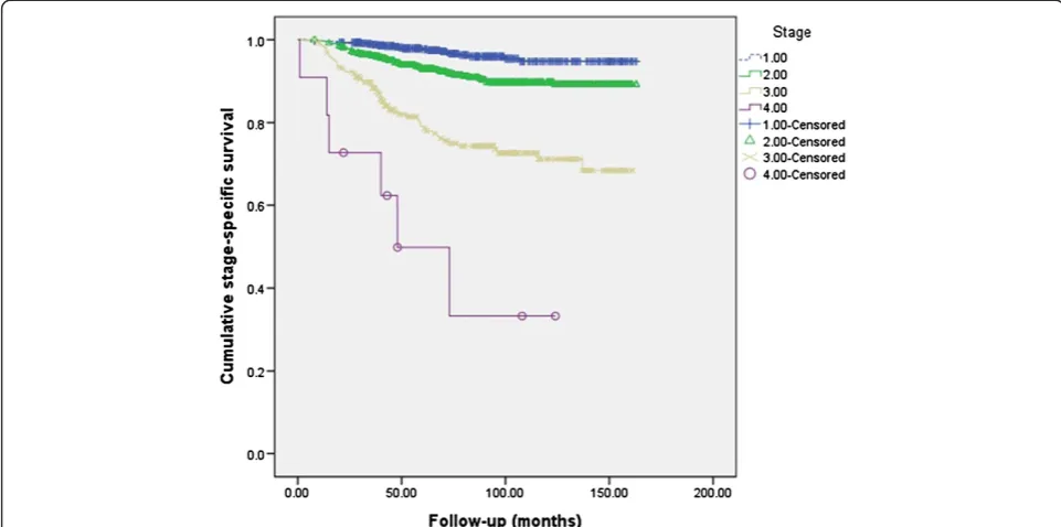 Table 3 Comparison of cumulative stage-specific survival