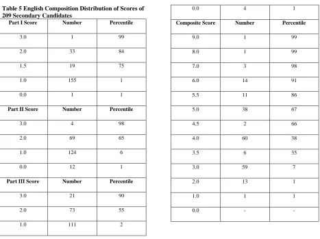 Table 5 English Composition Distribution of Scores of 209 Secondary Candidates 