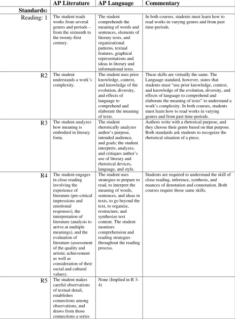 Table 7 AP English Standards  AP Literature 