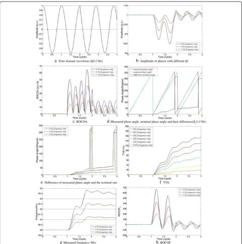 Fig. 8 Frequency step change examples (step change occurs at the beginning of the second cycle; A = 1 p.u., f0 = 60 Hz, φ0 = 0)