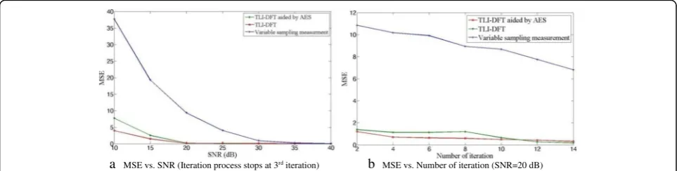 Fig. 9 Performance comparison of three algorithms in scenario 1 (in the first algorithm (red)), initial frequency estimation of DFT iteration is aided by AES,in which P = Q = 7