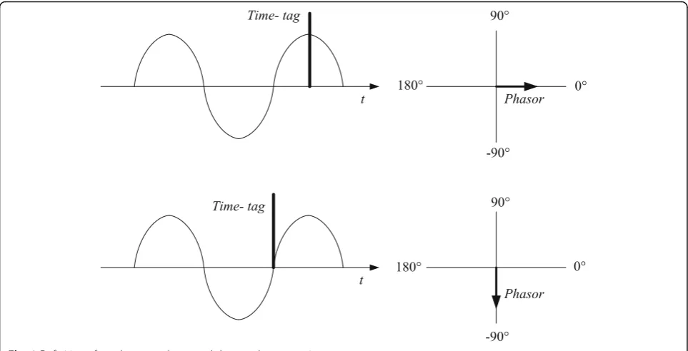 Fig. 1 Definition of synchronous phasor and the angular convention