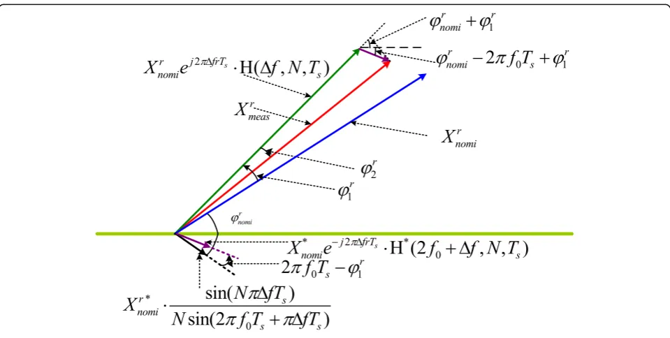 Fig. 2 Relationship of measured phasor and the nominal one
