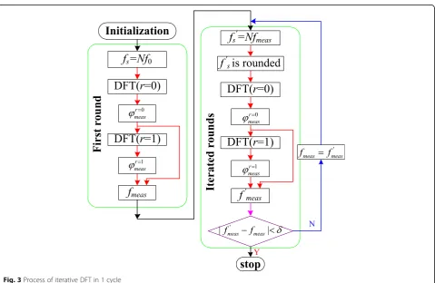 Fig. 3 Process of iterative DFT in 1 cycle