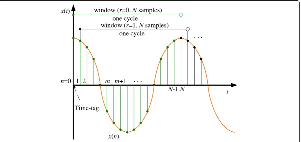 Fig. 4 Shifting windows of cosine waveform with time-tag at time t = 0 s