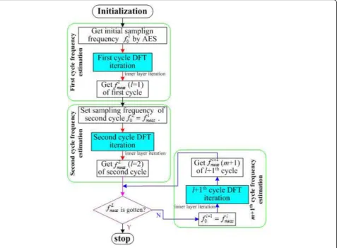 Fig. 5 Iteration process of TLI-DFT aided by AES