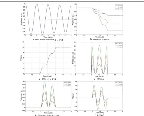 Fig. 6 Amplitude step change scenarios (step change occurs at the beginning of the second cycle; A = 1 p.u., f0 = 60 Hz, φ0 = 0)