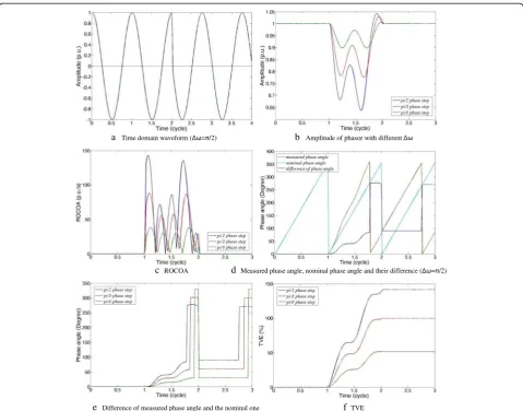 Fig. 7 Phase step change examples (step change occurs at the beginning of the second cycle t = 2 T, A = 1 p.u., f0 = 60 Hz, φ0 = 0)