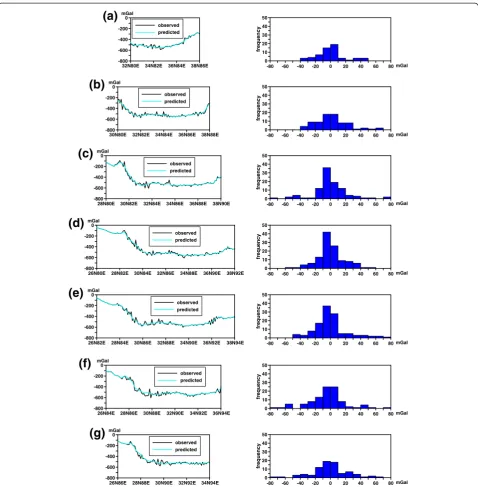 Figure 5 Misfit between the observed and computed Bouguer gravity anomalies (a,b,c,d,e,f,g)