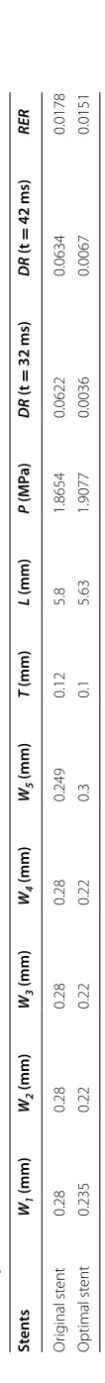 Table 2 Optimization results