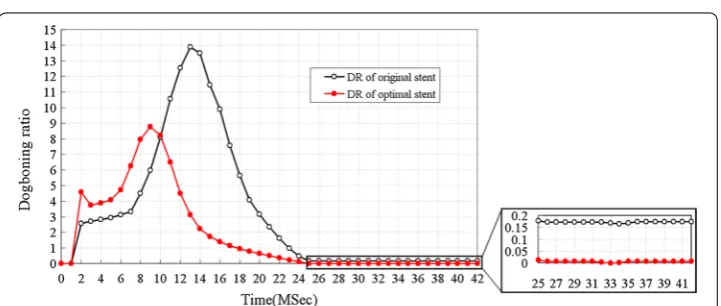 Fig. 7 The proximal and distal radius of original and optimal stent in the dilation process