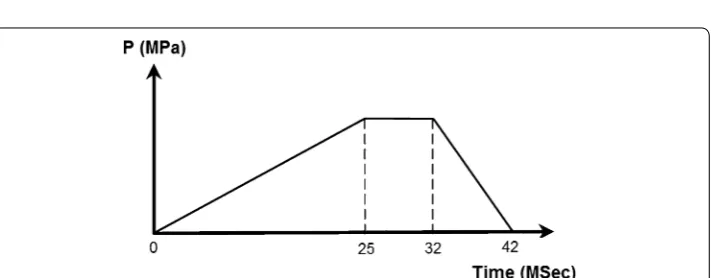 Fig. 2 Time-related pressure which include three load phases: 0–25 ms linear loading; 25–32 ms constant loading; 32–42 ms linear unloading