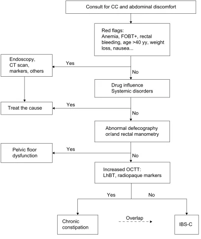 Figure 1 Diagnostic flowchart of patients referring to specialists for chronic constipation and abdominal discomfort.Abbreviations: CC, chronic constipation; CT, computed tomography; FOBT+, fecal occult blood test positive; iBS-C, irritable bowel syndrome constipation variant; LhBT, Lactulose breath test; OCTT, orocecal transit time.